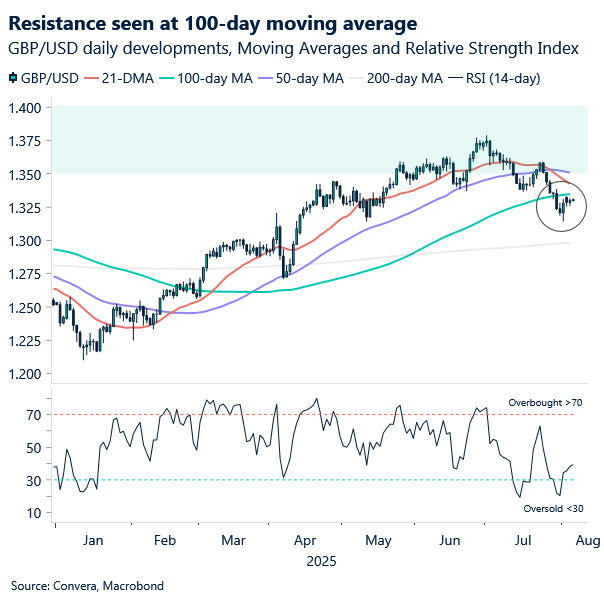 Chart of GBP/USD daily price developments - 100-day MA acting as resistance