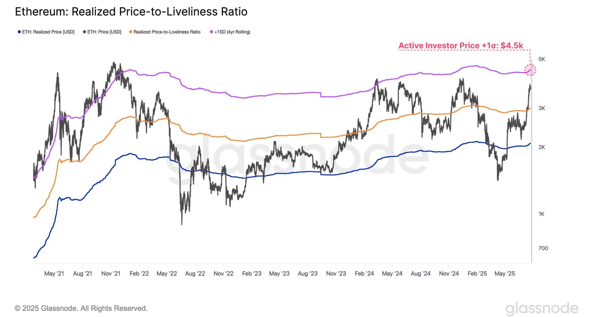 Ethereum Realized Price to Liveliness