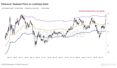 Ethereum Realized Price to Liveliness