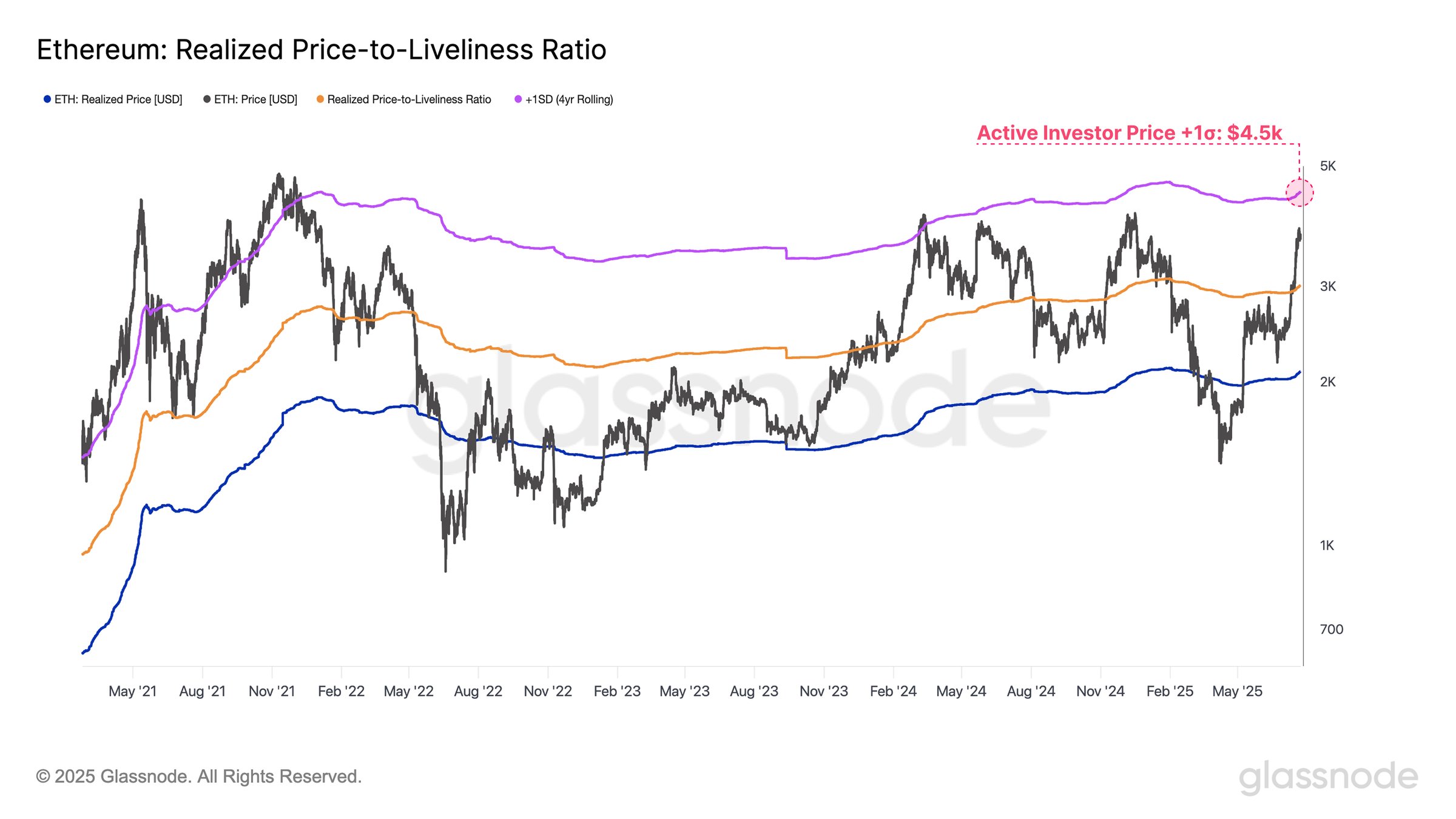 Ethereum Realized Price to Liveliness