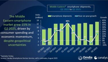 Report: Strong growth in Middle Eastern smartphone market