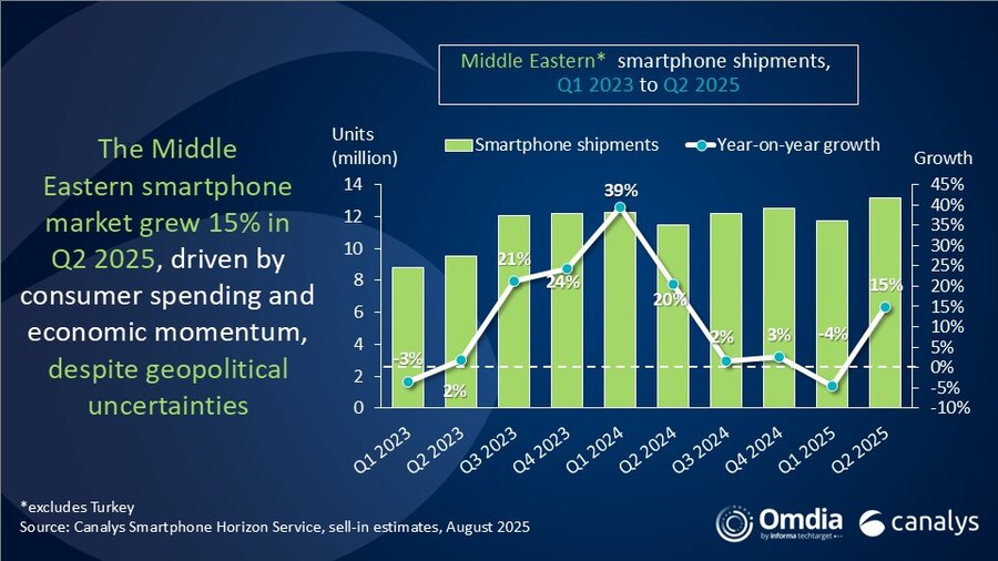 Report: Strong growth in Middle Eastern smartphone market