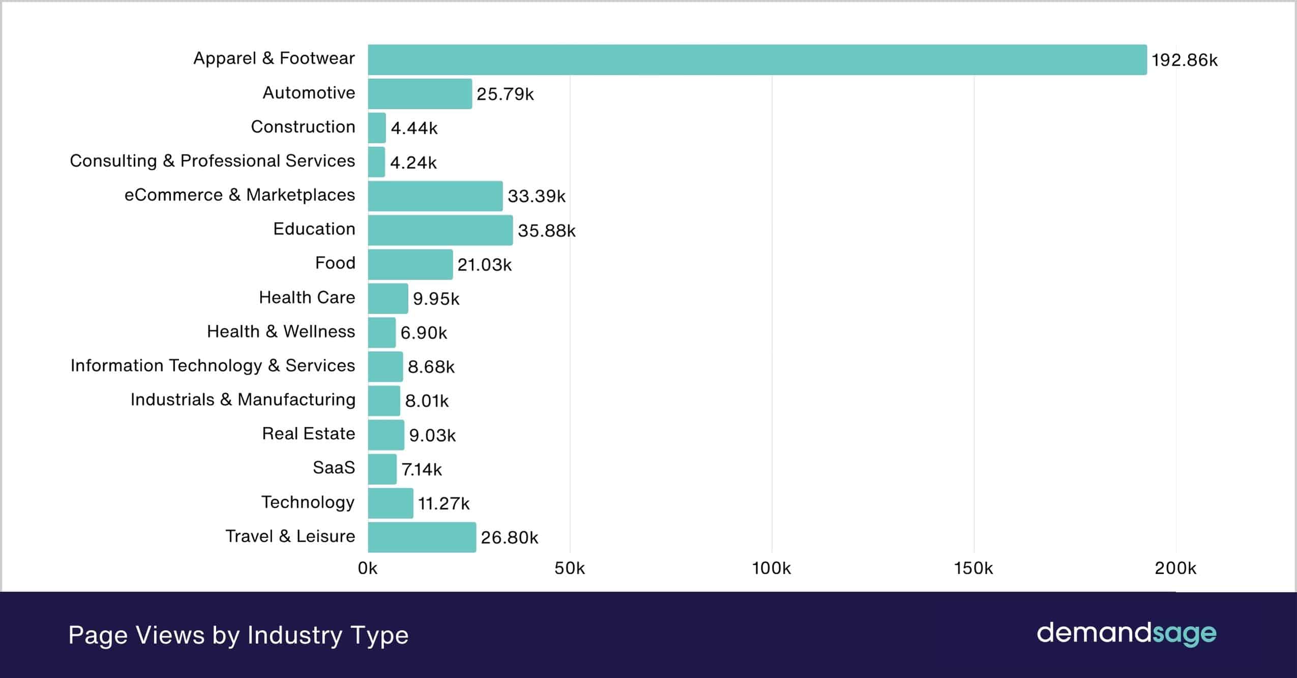Page Views by Industry Type Page Views by Industry Type