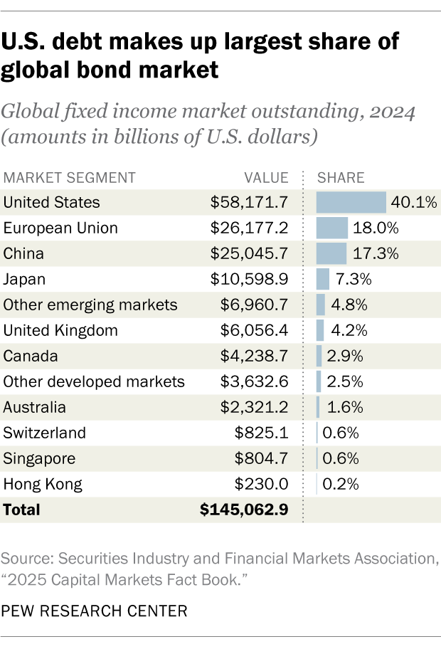 A table showing that U.S. debt makes up largest share of global bond market.