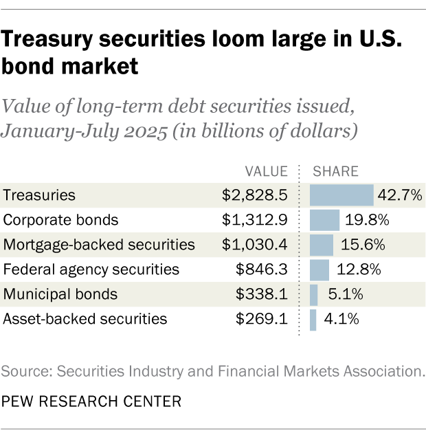A table showing that treasury securities loom large in U.S. bond market.