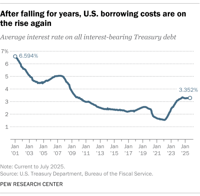 A line chart showing that, after falling for years, U.S. borrowing costs are on the rise again.