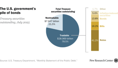 What to know about US Treasury bonds and the bond market