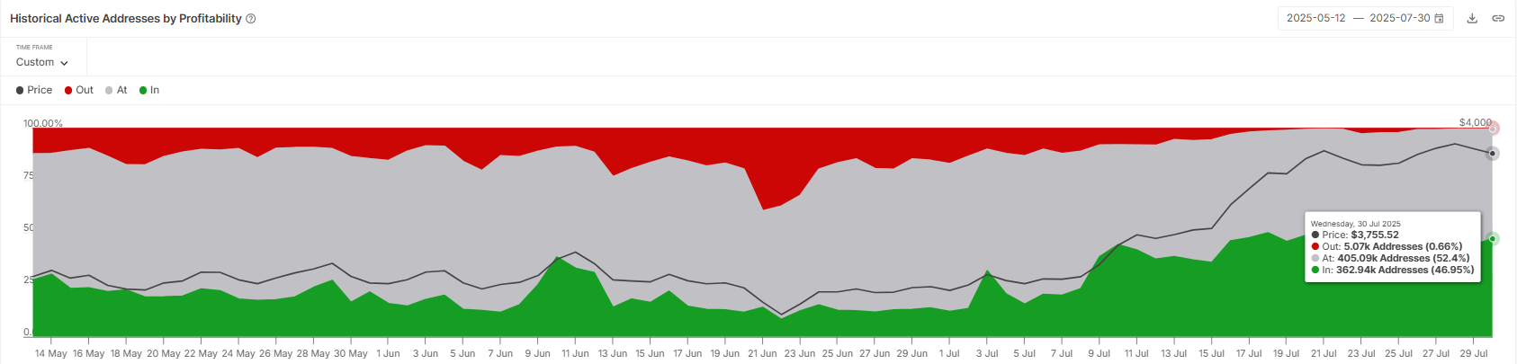 Ethereum Active Addresses By Profitability. 