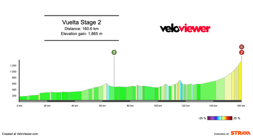 2025 Vuelta a España Stage 2 Preview