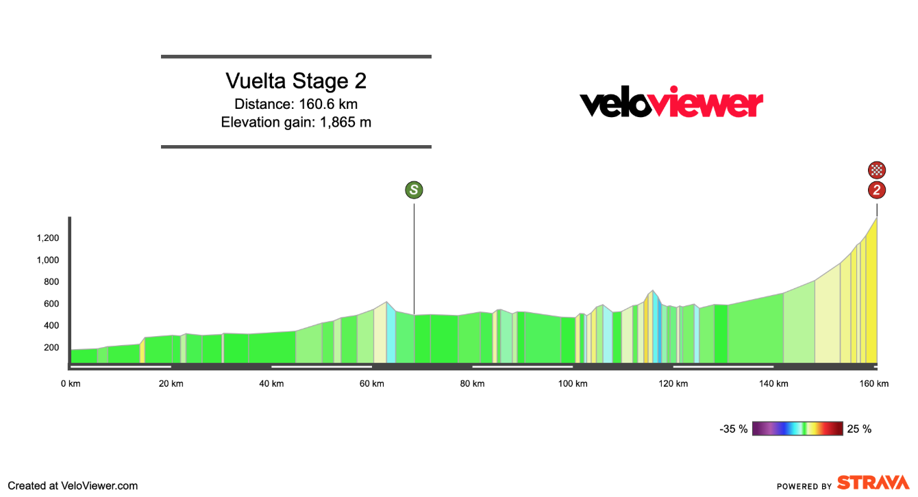 2025 Vuelta a España Stage 2 Preview