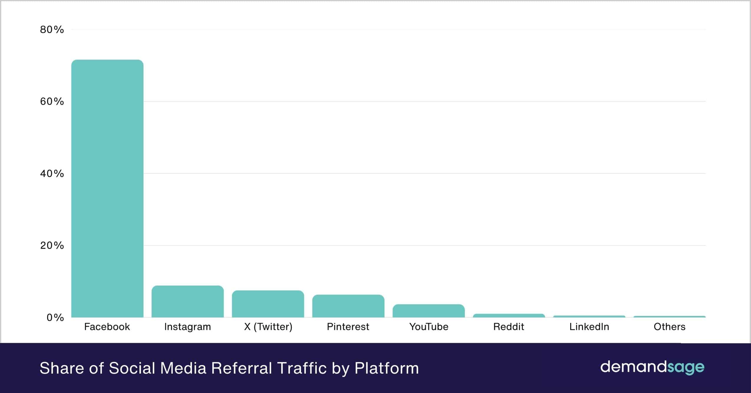 Share of Social Media Referral Traffic by Platform Share of Social Media Referral Traffic by Platform