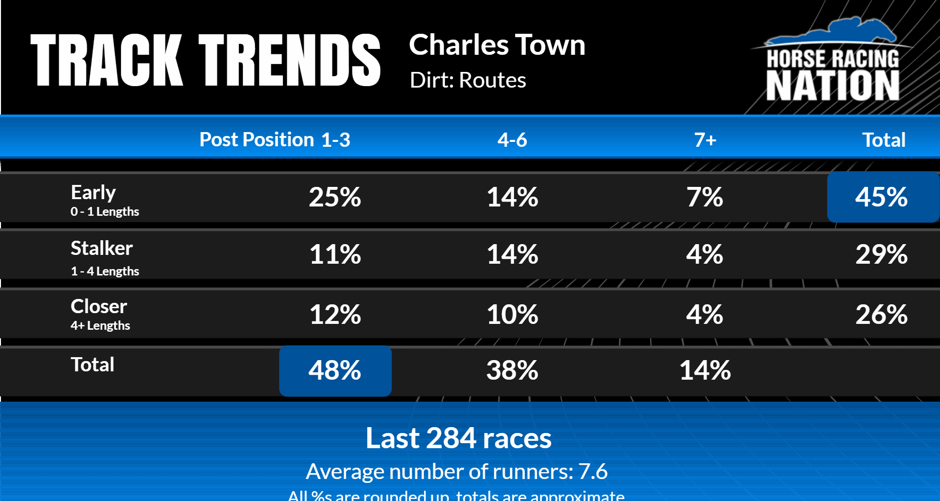 INSIDE THE NUMBERS: How to Best Bet the Charles Town Classic on Friday with Ed DeRosa