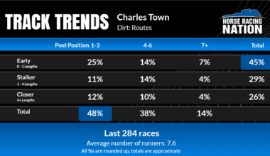 INSIDE THE NUMBERS: How to Best Bet the Charles Town Classic on Friday with Ed DeRosa