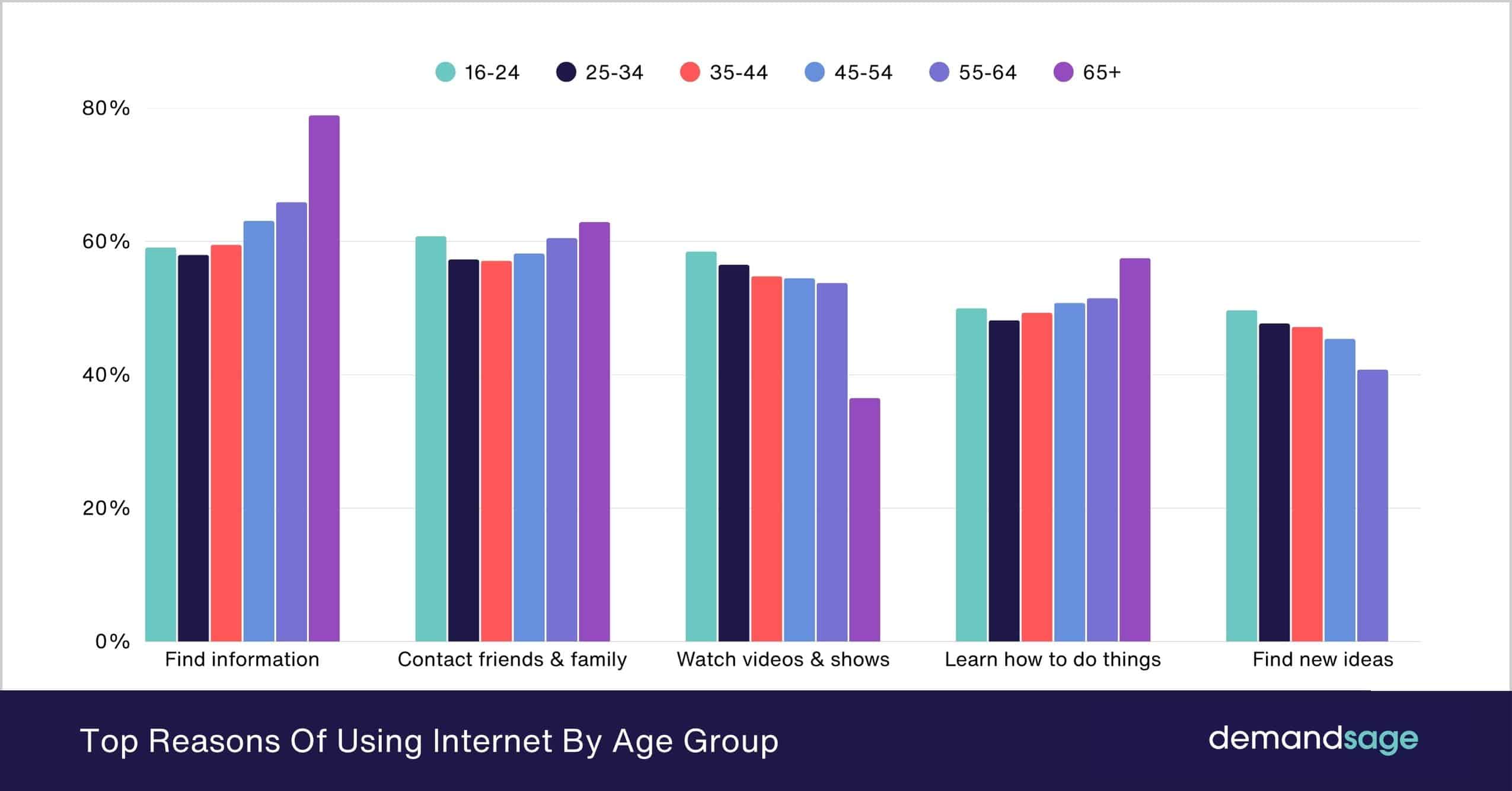 Top Reasons Of Using Internet By Age Group Top Reasons Of Using Internet By Age Group
