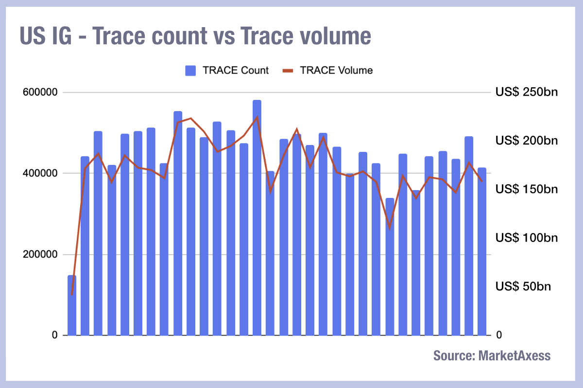 US IG TRACE count vs TRACE volume