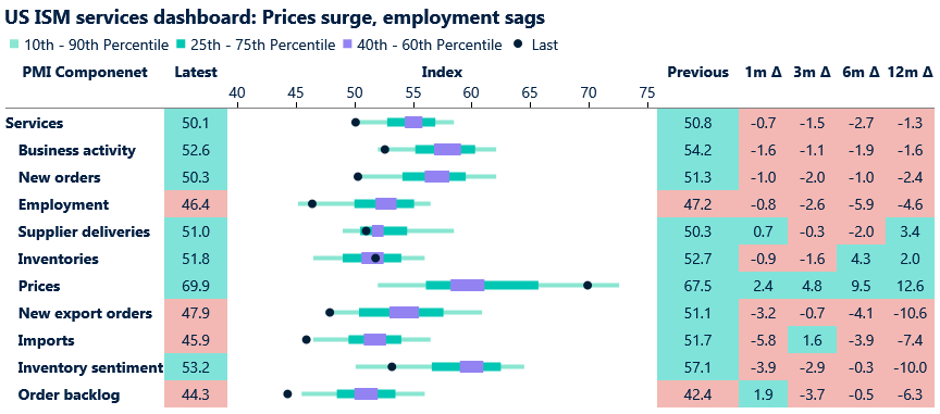 Table of US ISM services - prices rising, employment falling