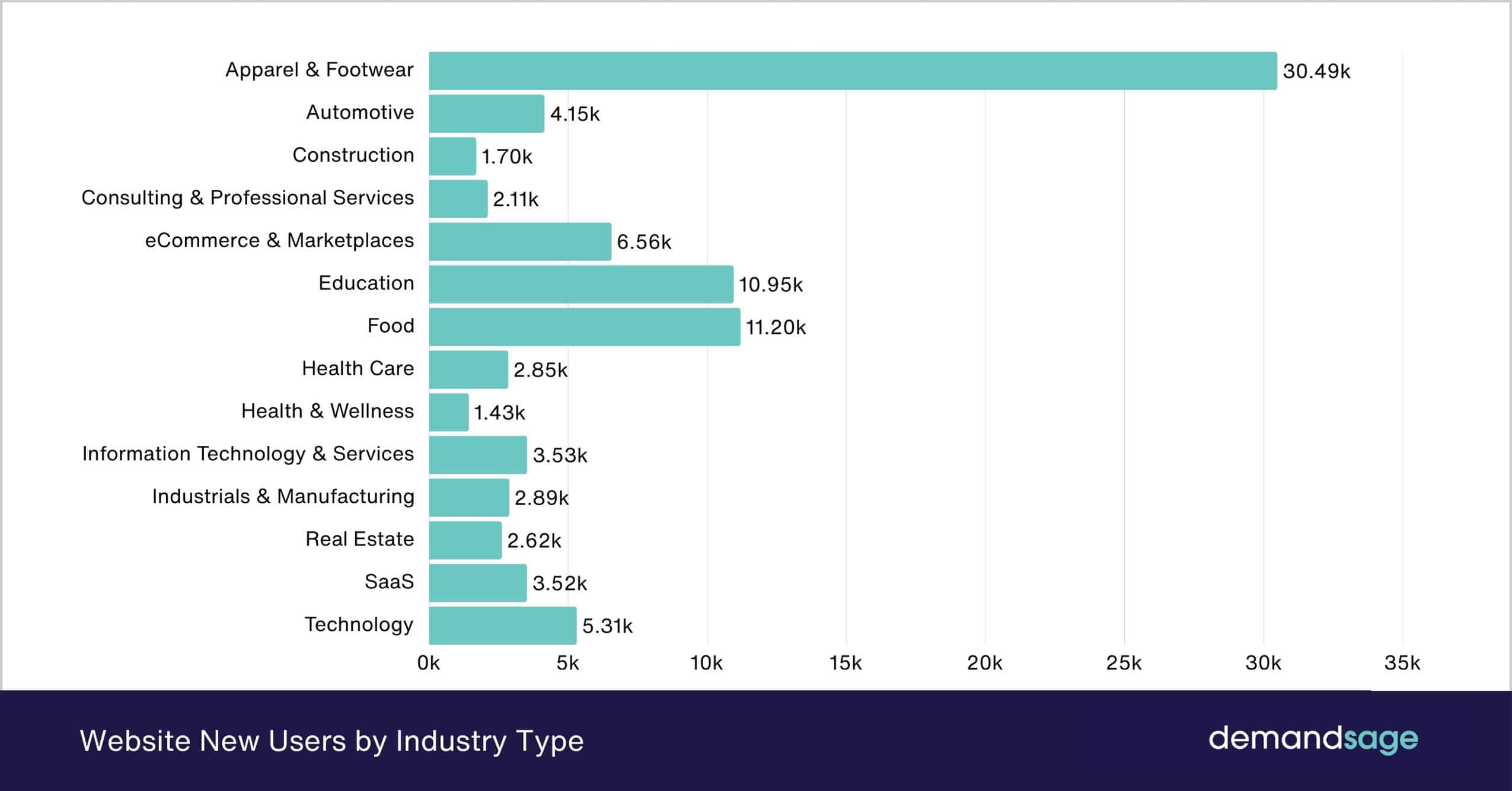 Website New Users by Industry Type Website New Users by Industry Type