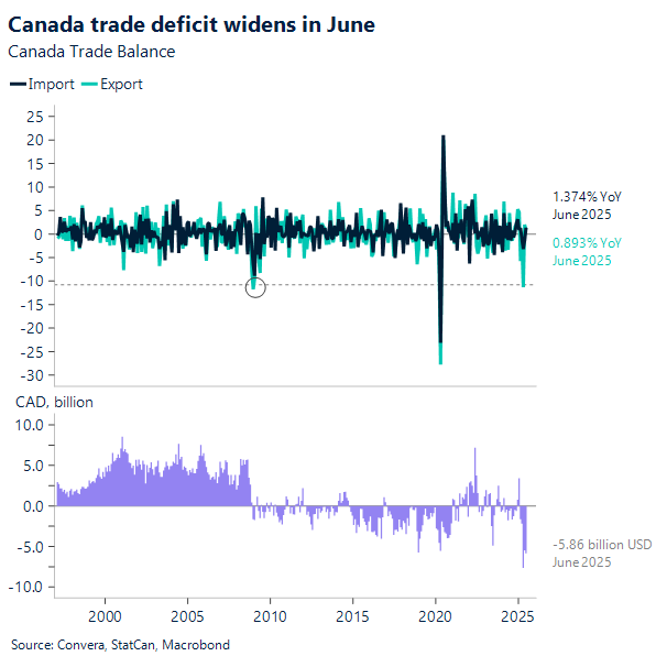 Canada trade deficit widens in June