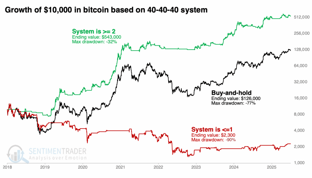 Growth of $10,000 in bitcoin system.