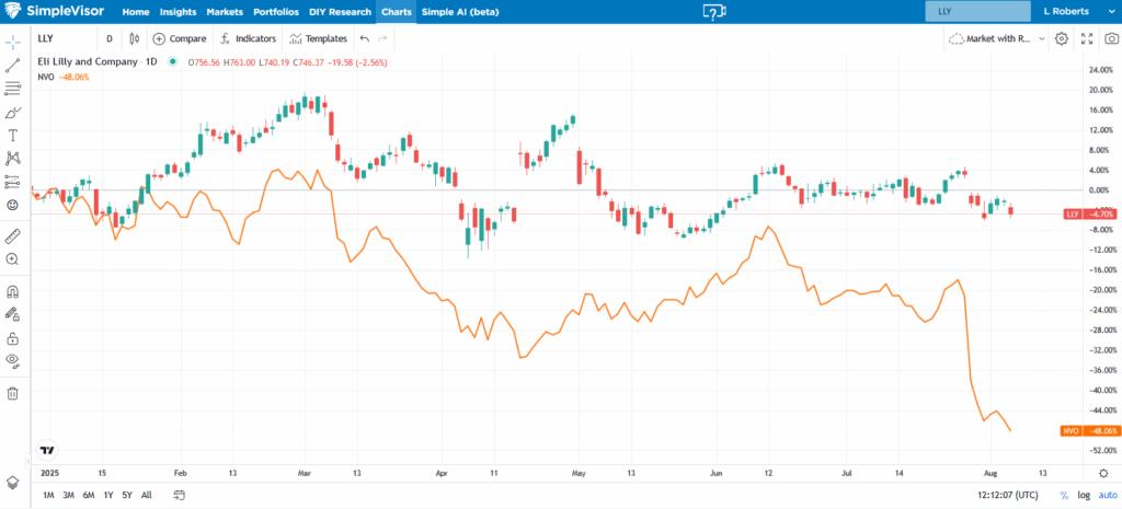 lly nvo glp eli lilly