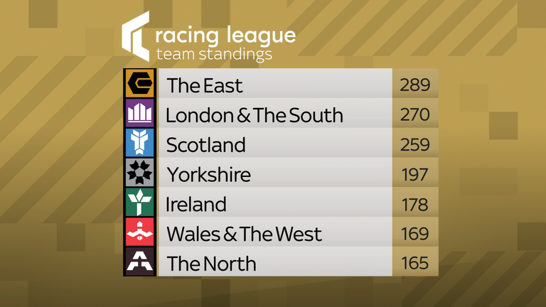 Racing League standings after two weeks