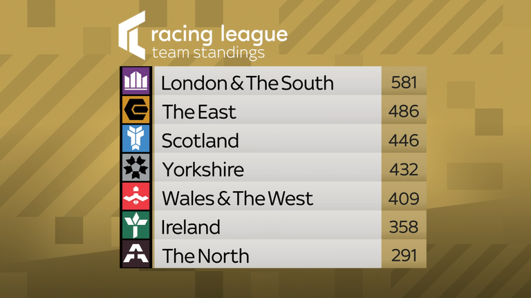 Racing League standings after week four at Windsor