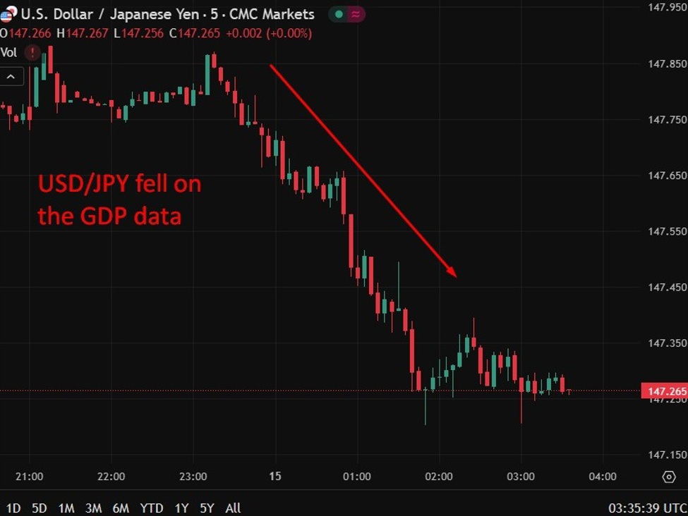 investingLive Asia-Pacific FX news wrap: China economic data not as strong as expected