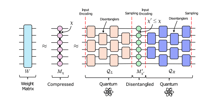 Bottleneck Layers Achieve Advantage Via Matrix Product Operators and Disentangling Circuits