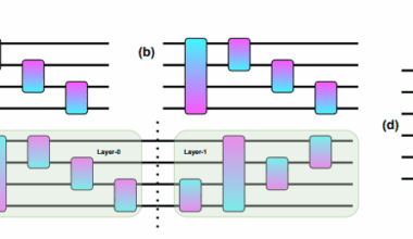 Post-compilation Circuit Scaling for Quantum Machine Learning Models Reveals Resource Trends and Topology Impacts