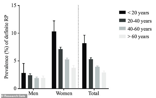 Raynaud’s affects women more than men, appears most frequently between the ages of 15 to 30 years old and having a parent, sibling or child with the syndrome appears to increase the risk of primary Raynaud’s