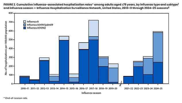 Last flu season, Influenza A was the dominant and most severe virus type. While the H1N1 strain was more common overall and posed a greater threat to seniors, this was a reversal from the last severe season, 2017-18, when the H3N2 strain was the main risk for that age group