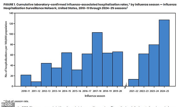 With a rate of 127.1 hospitalizations per 100,000 people, the 2024-25 flu season was significantly more severe than historical norms, surpassing the previous 14-season average of 62