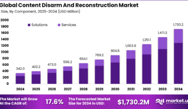 Content Disarm and Reconstruction Market