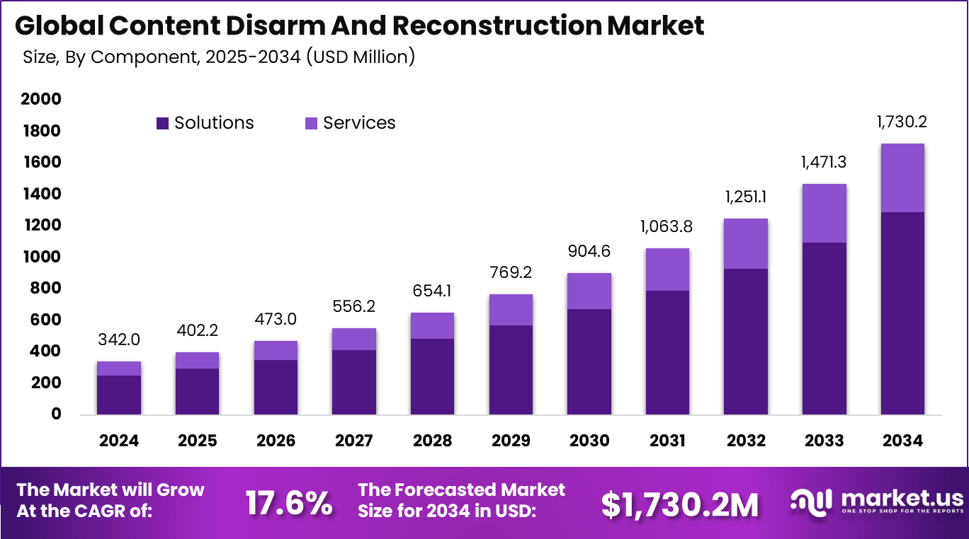 Content Disarm and Reconstruction Market