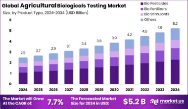 Agricultural Biologicals Testing Market Size