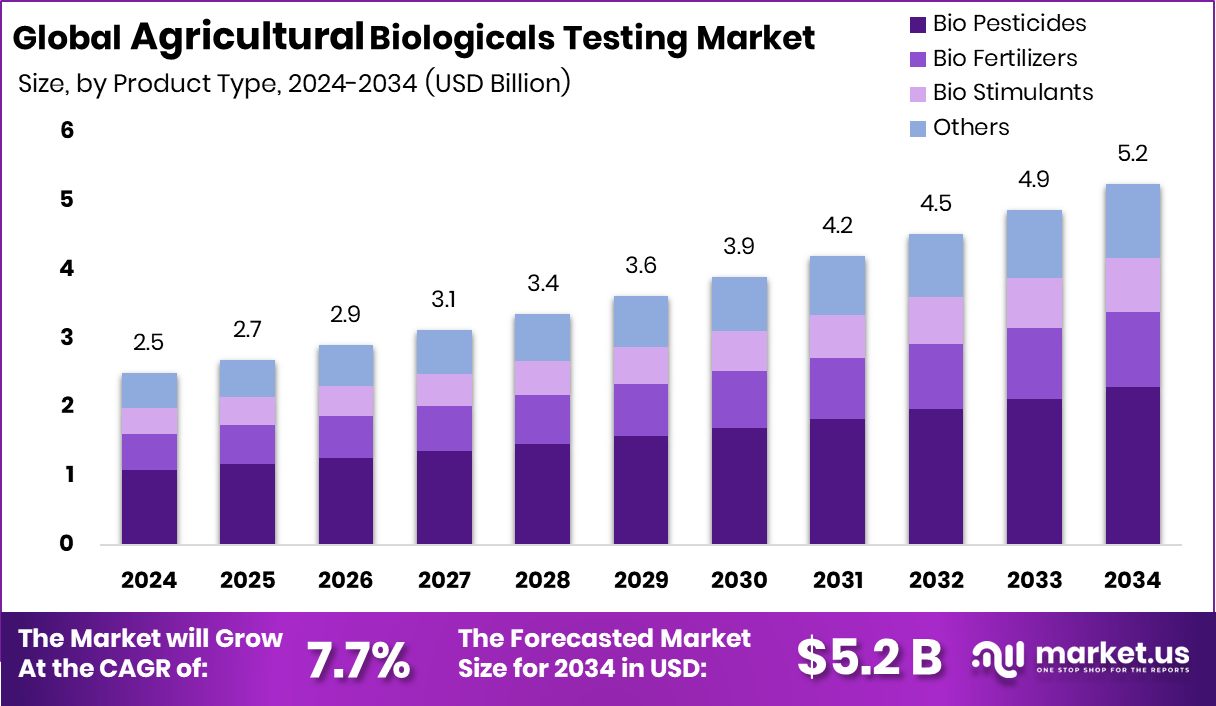 Agricultural Biologicals Testing Market Size
