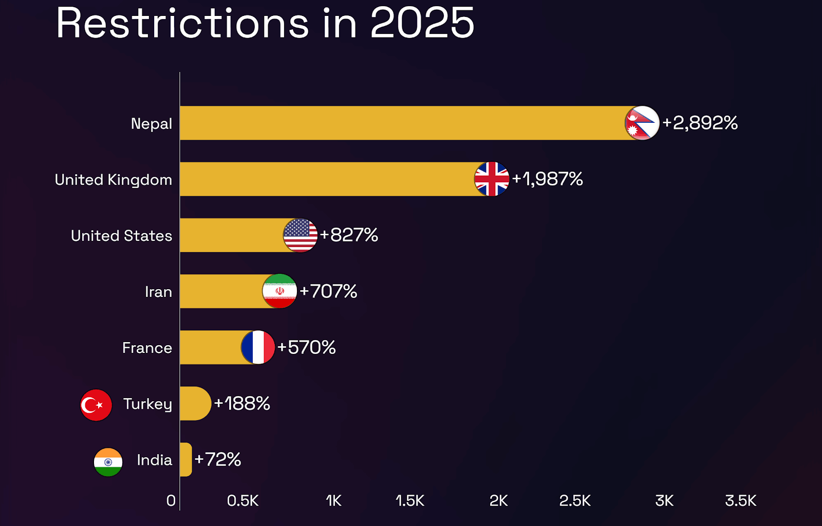 Global VPN Searches Surge as Internet Barriers Expand in 2025