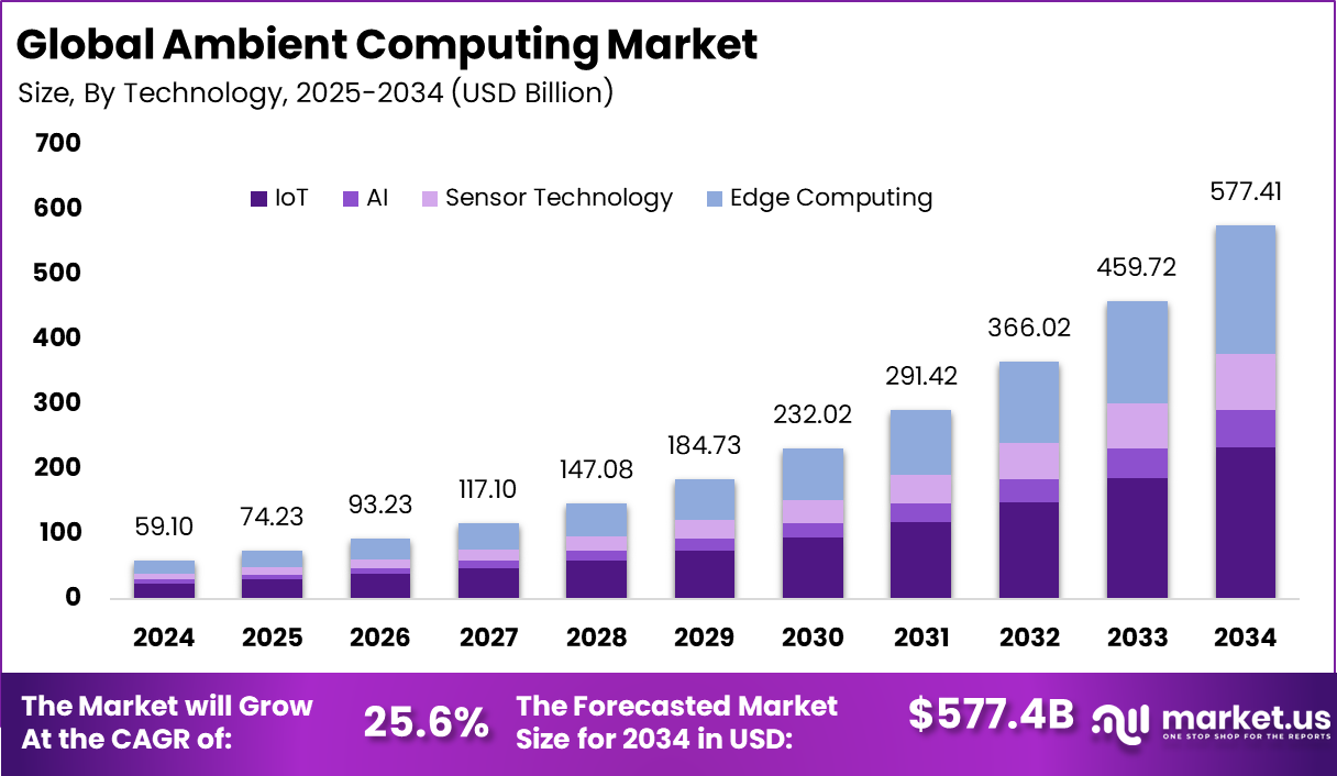 Ambient Computing Market
