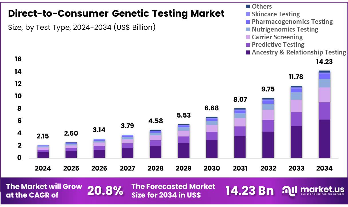Direct-to-Consumer Genetic Testing Market