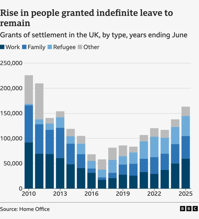 A stacked bar chart showing the number of people granted settlement in the UK in the years ending June 2010 to 2025. The total number fell from 226,000 in 2010 to 58,000 in 2017, before rising in subsequent years to 163,000 in 2025. The bar chart breaks down these figures by type of settlement. In the year ending June 2025, 60,000 people on work visas were granted settlement, compared with 45,000 on family visas, 40,000 on refugee visas, and 18,000 on other visas.
