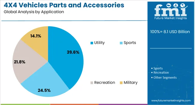 4x4 Vehicles Parts And Accessories Market Analysis By Application