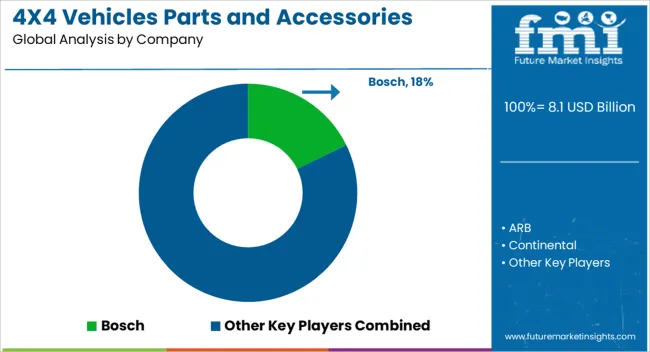 4x4 Vehicles Parts And Accessories Market Analysis By Company