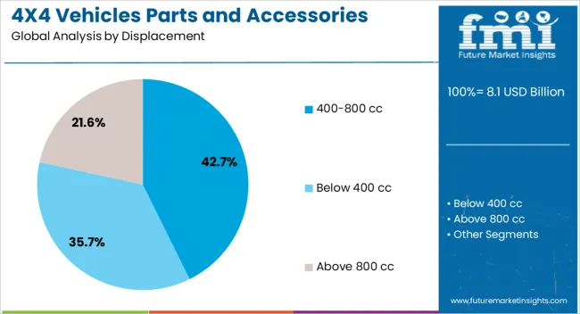 4x4 Vehicles Parts And Accessories Market Analysis By Displacement
