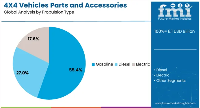 4x4 Vehicles Parts And Accessories Market Analysis By Propulsion Type