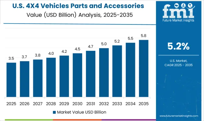 4x4 Vehicles Parts And Accessories Market Country Value Analysis