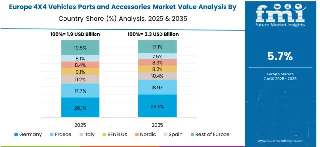 4x4 Vehicles Parts And Accessories Market Europe Country Market Share Analysis, 2025 & 2035