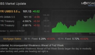 Incidental, Inconsequential Weakness Ahead of Fed Week
