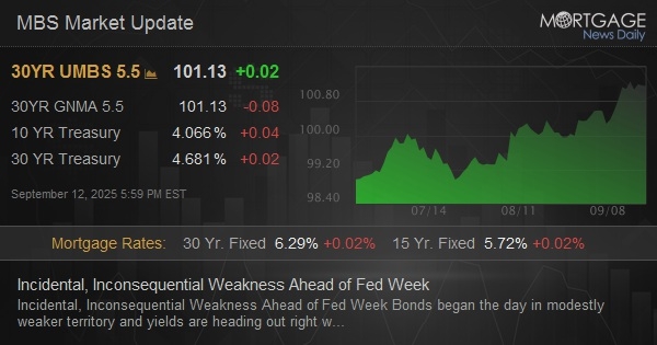Incidental, Inconsequential Weakness Ahead of Fed Week