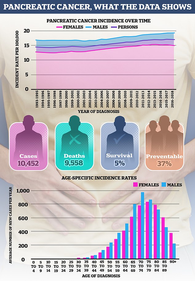 Pancreatic cancer remains one of the least survivable forms of the disease and worryingly its on the rise. Source for data: Cancer Research UK