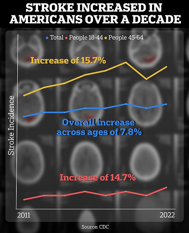 The CDC reported last year that stroke has increased in people ages 18-64 by around 15 percent when comparing stroke cases from 2011-2013 to stroke cases from 2020-2022